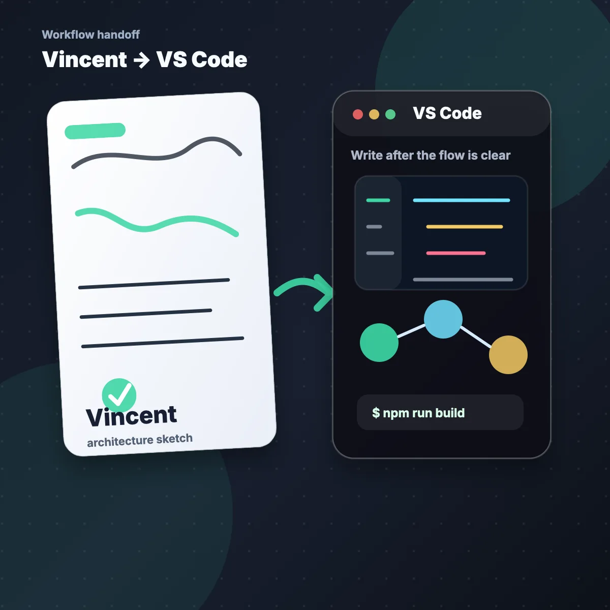 Generated Vincent handoff image showing an architecture sketch moving into a code editor workspace